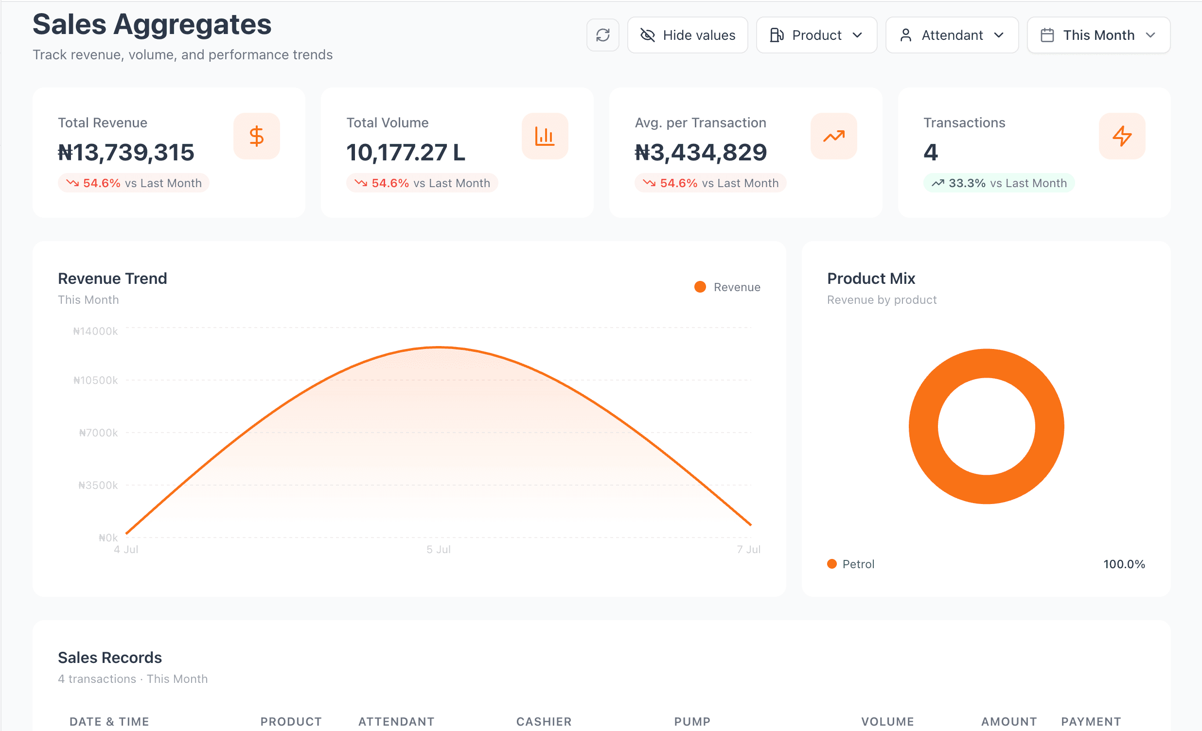 Fuelventa sales dashboard